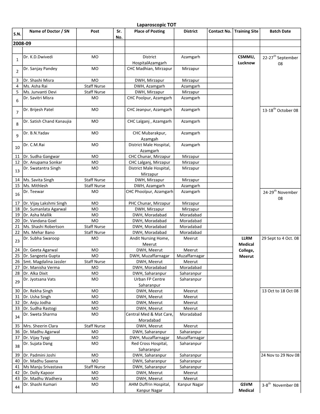 Database of Various Clinical FP Trainings Upto March 2016