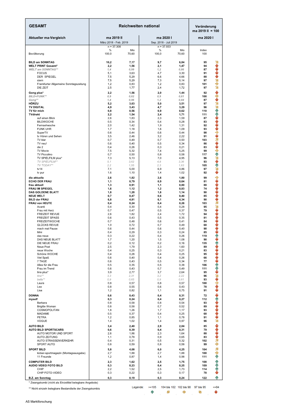 GESAMT Reichweiten National Veränderung Ma 2019 II = 100