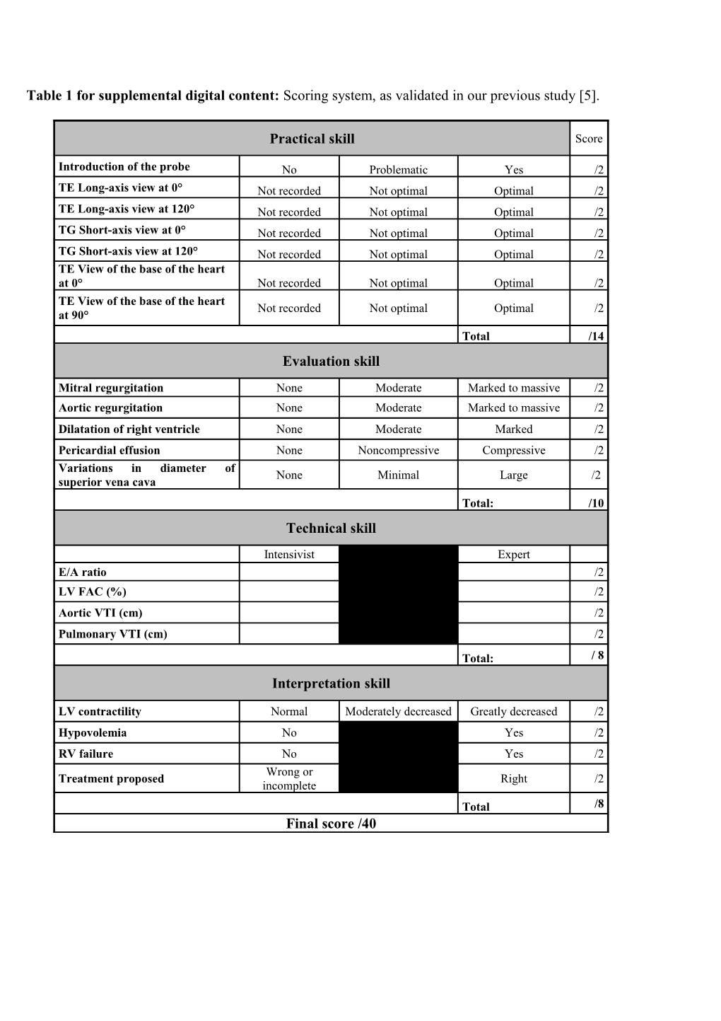 Table 2 for Supplementary Material: Proportions of Trainees Who Obtained 0, 1 Or 2 Points