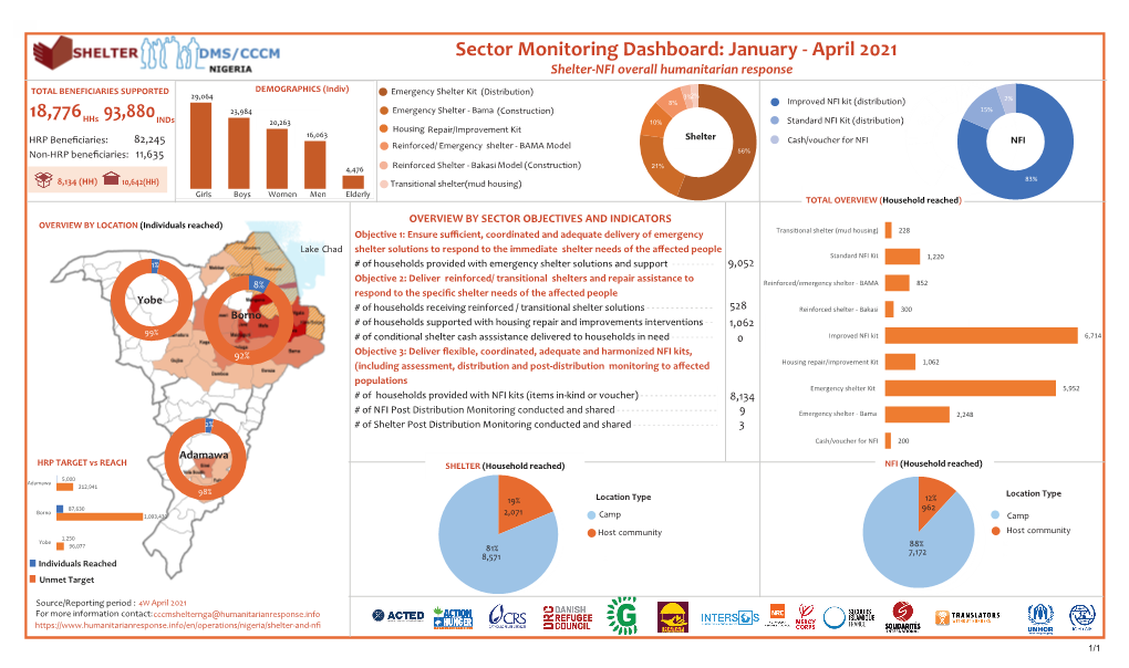 April 2021 Shelter-NFI Overall Humanitarian Response 2%