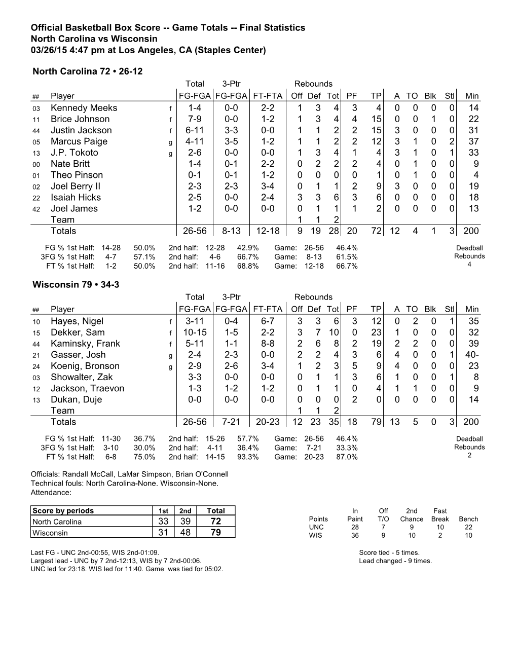 Game Totals -- Final Statistics North Carolina Vs Wisconsin 03/26/15 4:47 Pm at Los Angeles, CA (Staples Center)