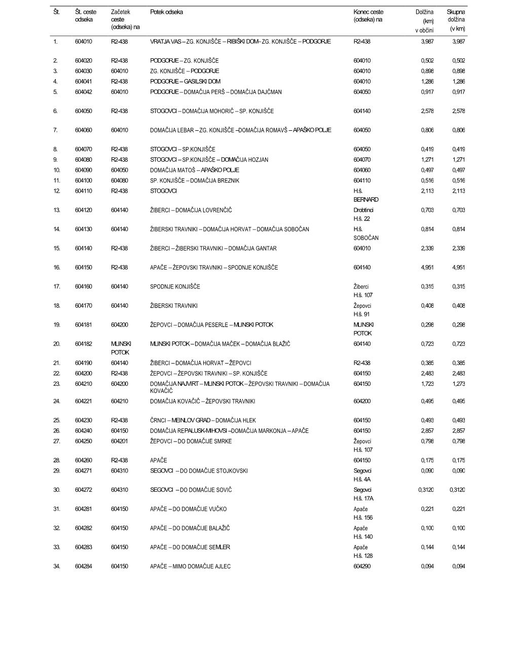 Stran 3310 / Št. 34 / 16. 4. 2002 Uradni List Republike Slovenije