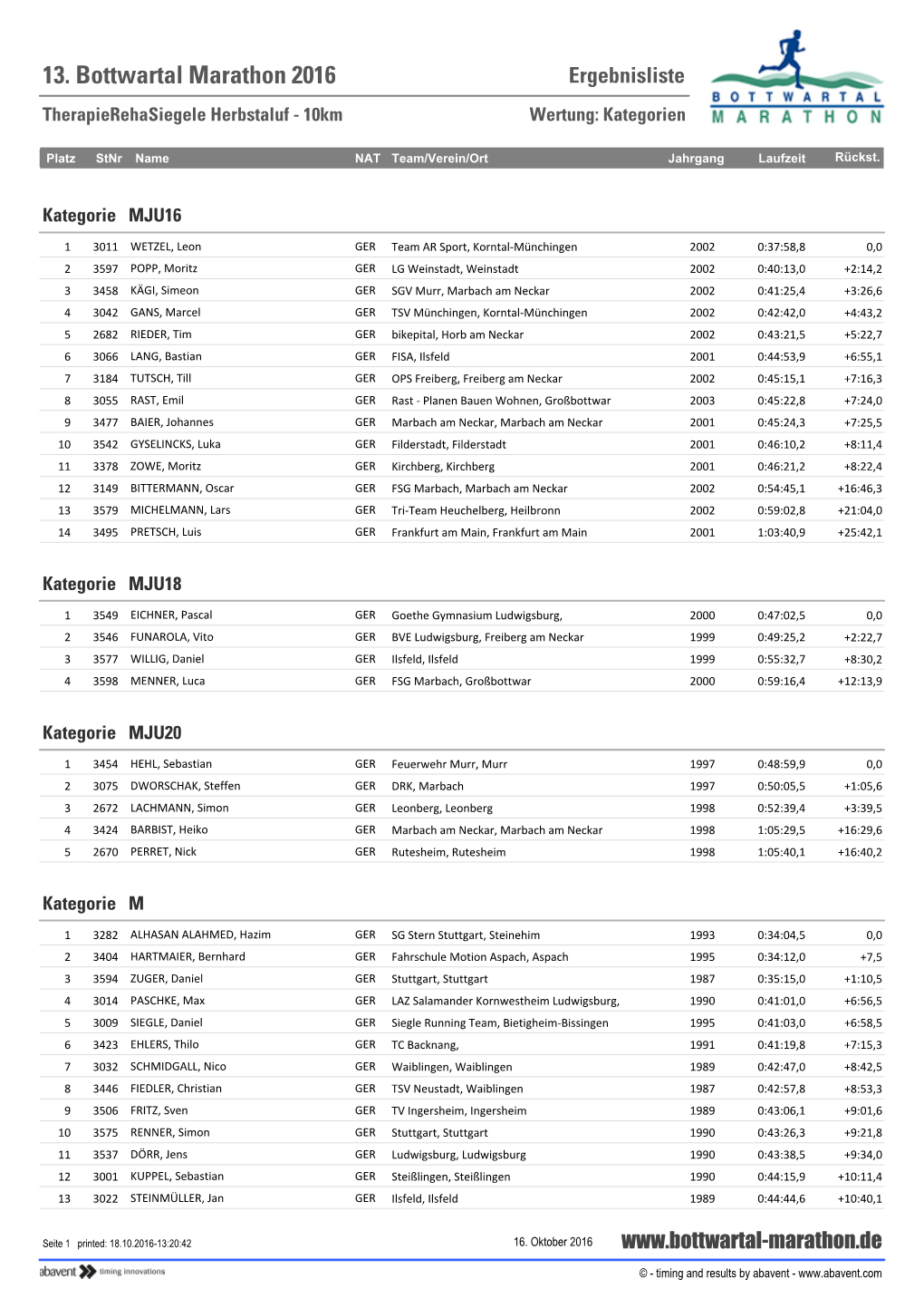 13. Bottwartal Marathon 2016 Ergebnisliste Therapierehasiegele Herbstaluf - 10Km Wertung: Kategorien