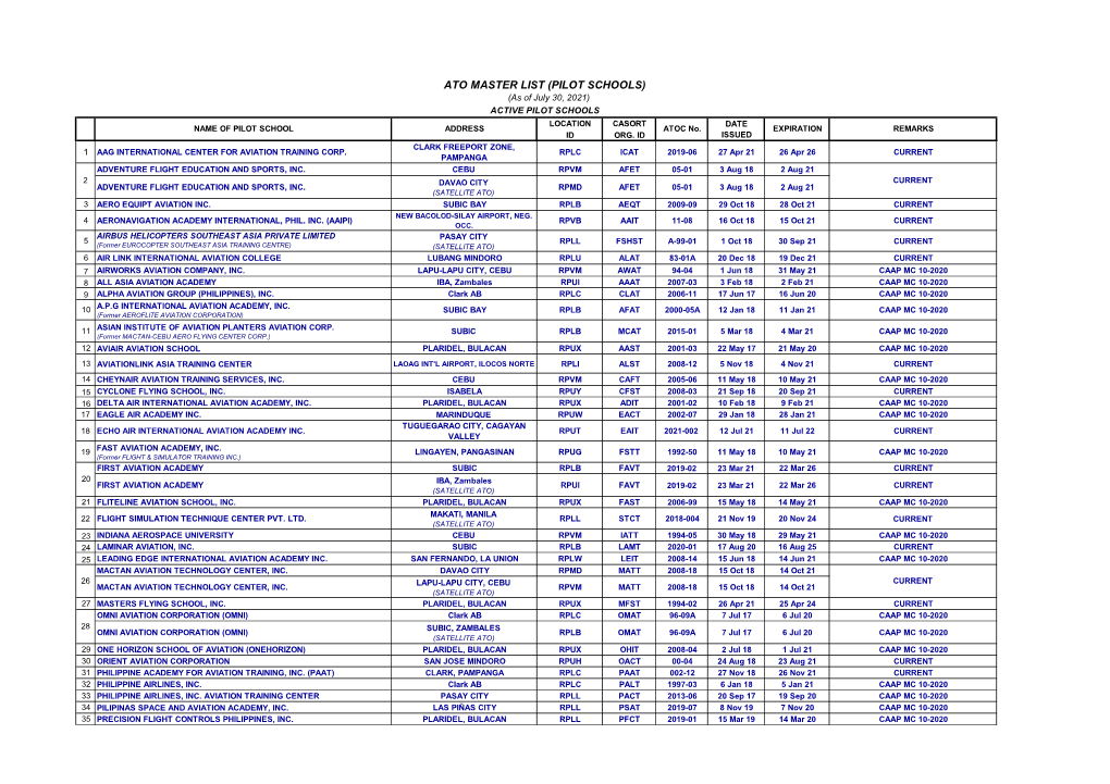 ATO MASTER LIST (PILOT SCHOOLS) (As of July 30, 2021) ACTIVE PILOT SCHOOLS LOCATION CASORT DATE NAME of PILOT SCHOOL ADDRESS ATOC No