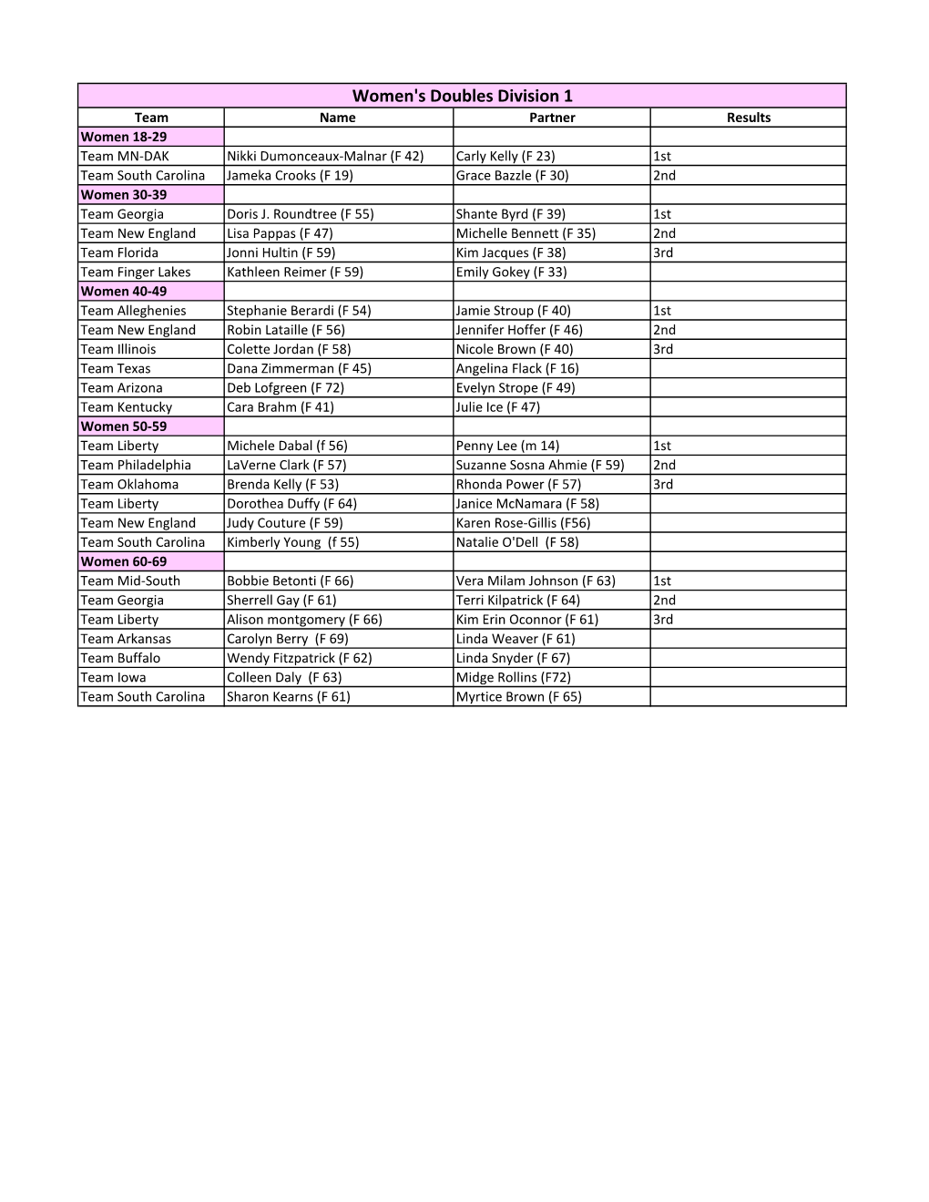 Women's Doubles Division 1