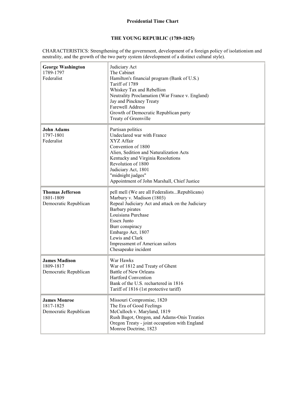 Presidential Time Chart the YOUNG REPUBLIC (1789-1825)