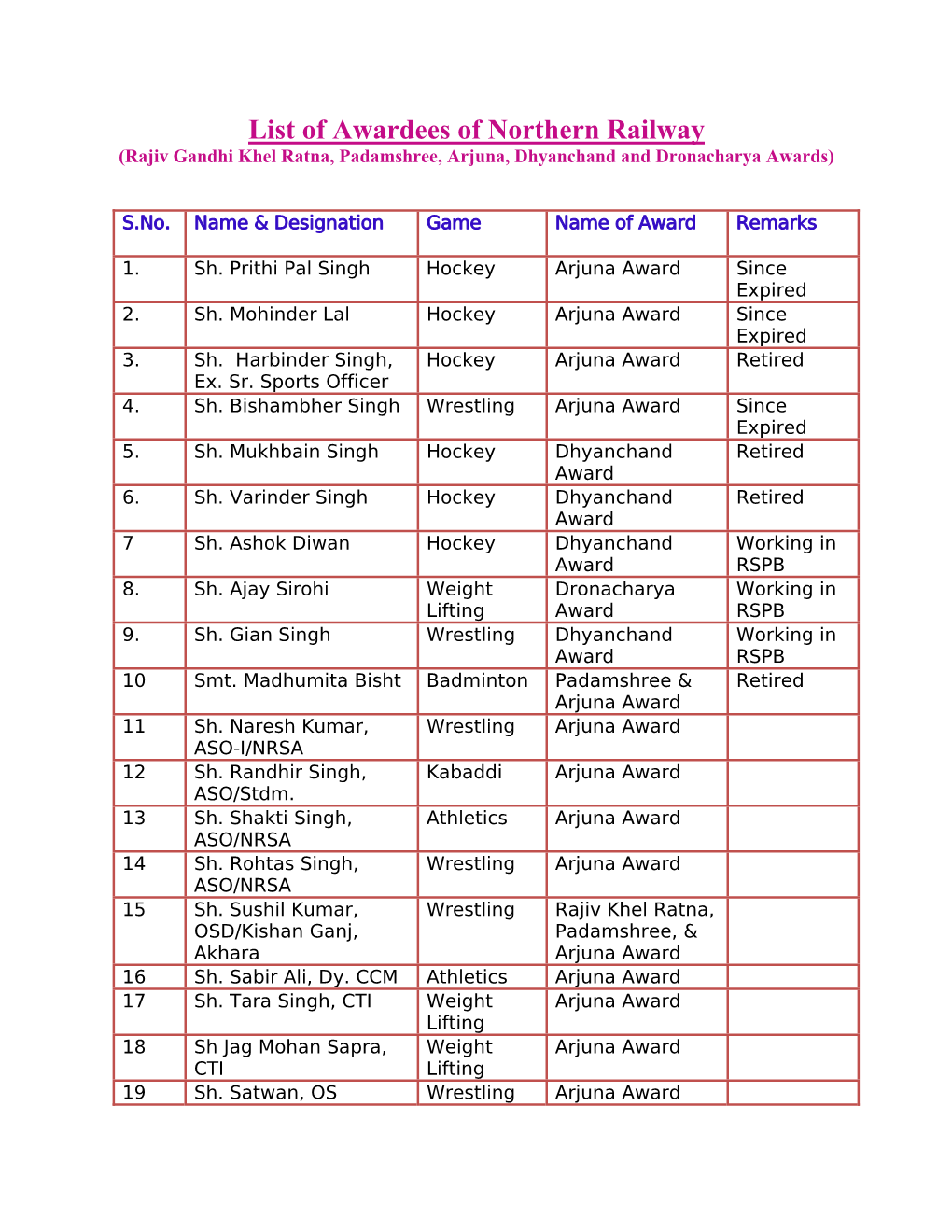 List of Awardees of Northern Railway (Rajiv Gandhi Khel Ratna, Padamshree, Arjuna, Dhyanchand and Dronacharya Awards)