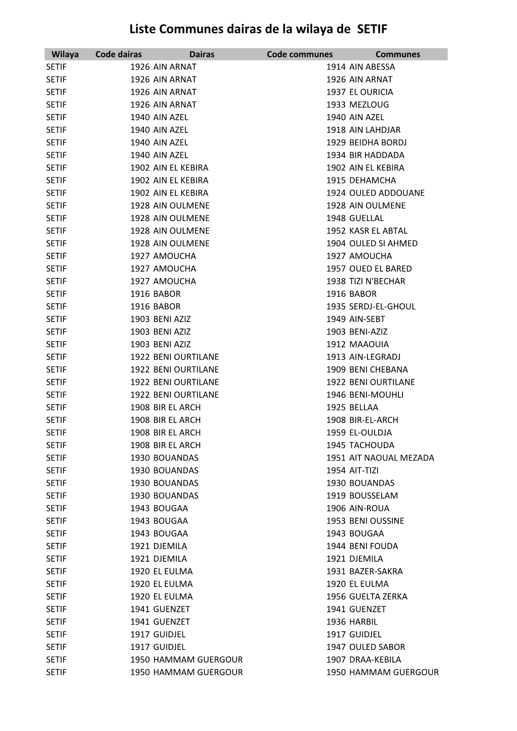 Liste Communes Dairas De La Wilaya De SETIF