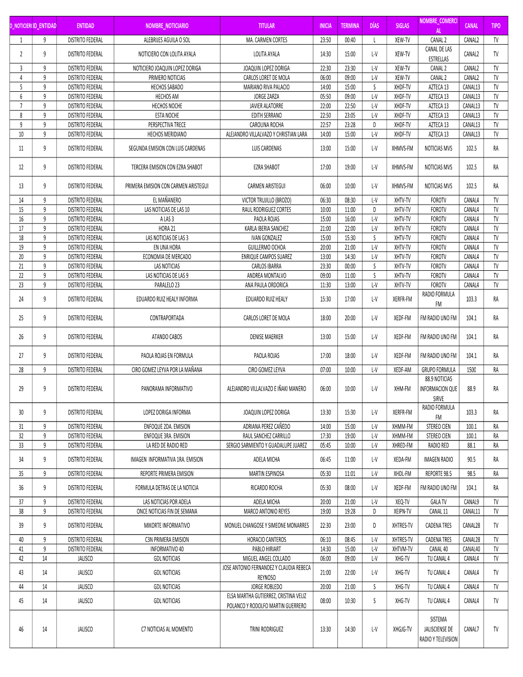 Id Noticieroid Entidad Entidad Nombre Noticiario Titular Inicia Termina Días Siglas Canal Tipo Al 1 9 Distrito Federal Alebrijes Aguila O Sol Ma