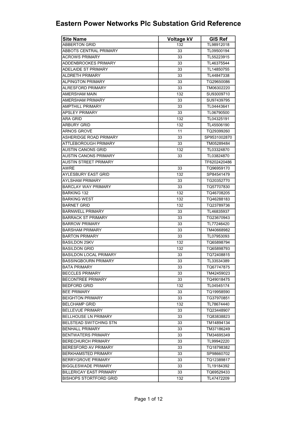 Eastern Power Networks Plc Substation Grid Reference