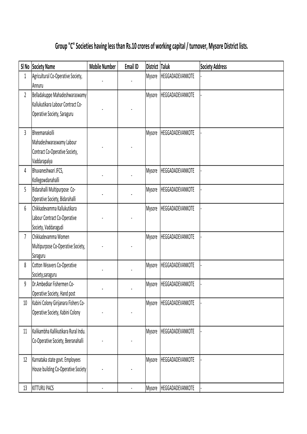 Mysore District Lists