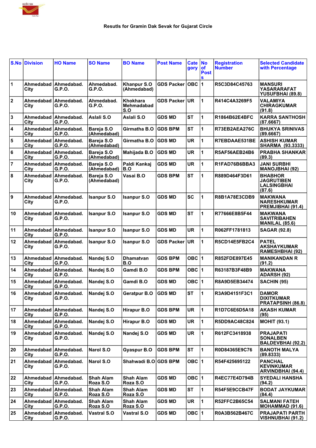 Resutls for Gramin Dak Sevak for Gujarat Circle S