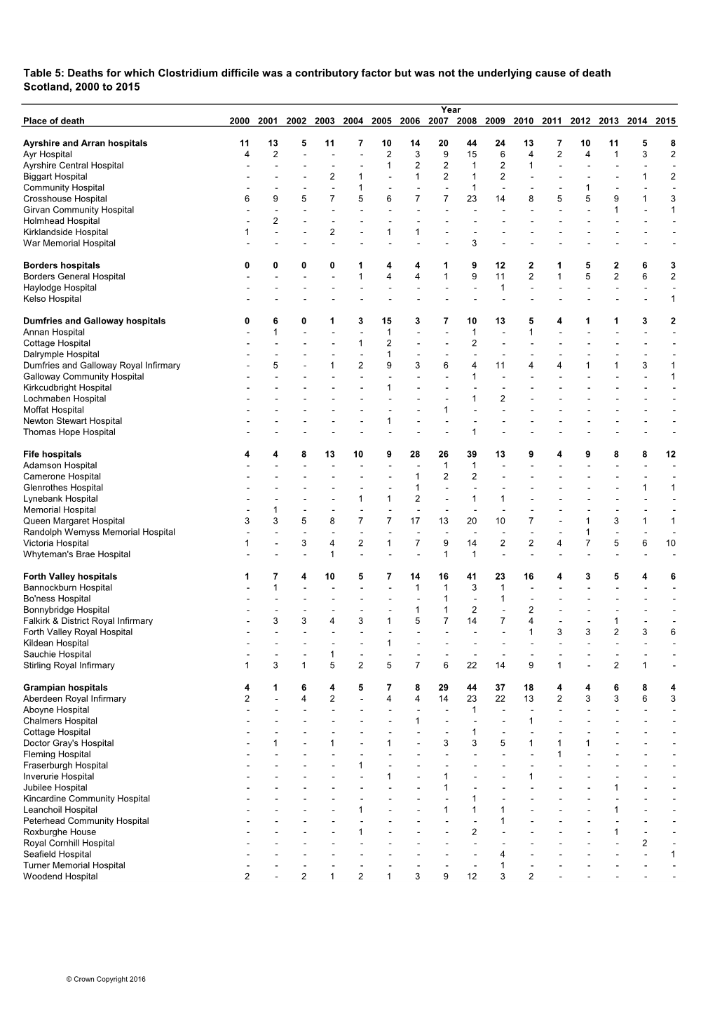 Table 5: Deaths for Which Clostridium Difficile Was a Contributory Factor but Was Not the Underlying Cause of Death Scotland, 2000 to 2015