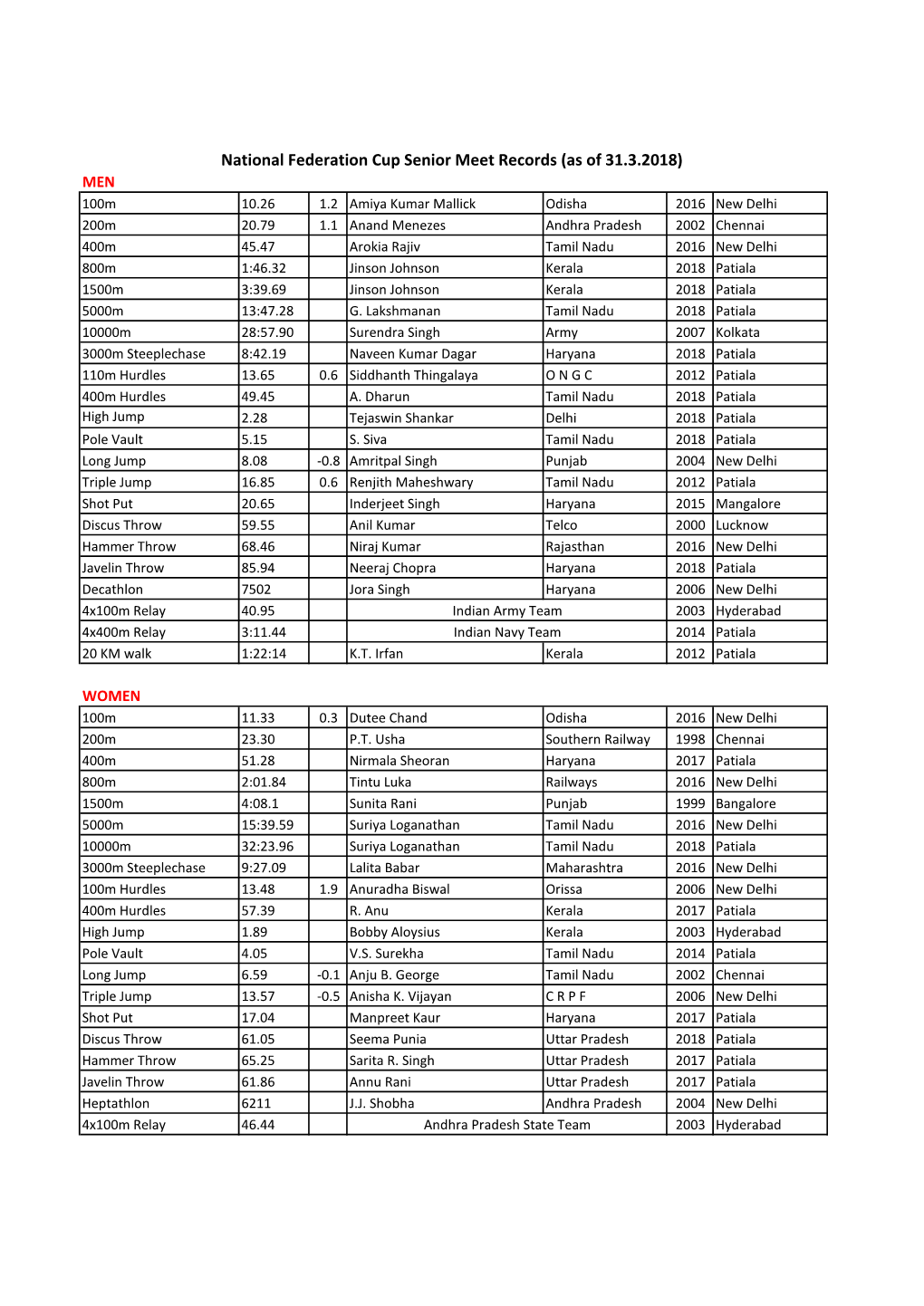 National Federation Cup Senior Meet Records