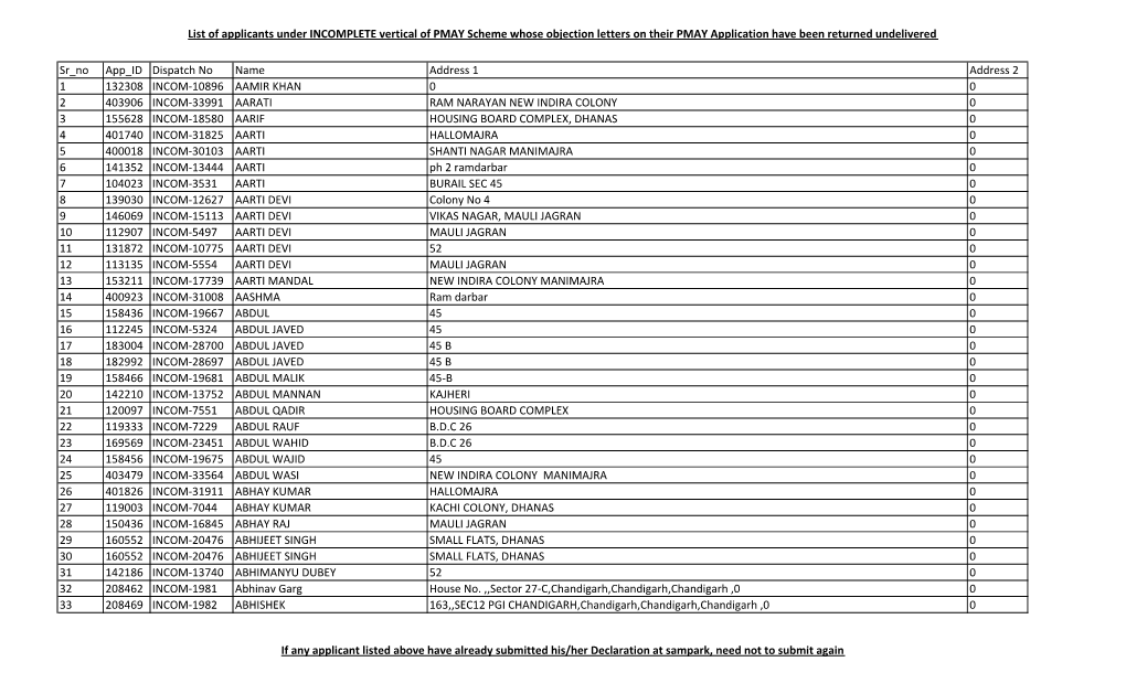 List of Applicants Under INCOMPLETE Vertical of PMAY Scheme Whose Objection Letters on Their PMAY Application Have Been Returned Undelivered