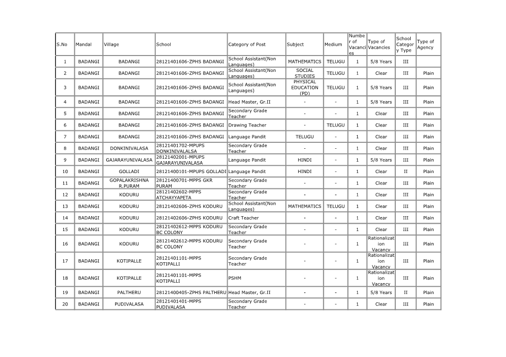 S.No Mandal Village School Category of Post Subject Medium Numbe R Of