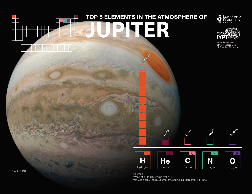 Top 5 Elements in the Atmosphere of Jupiter