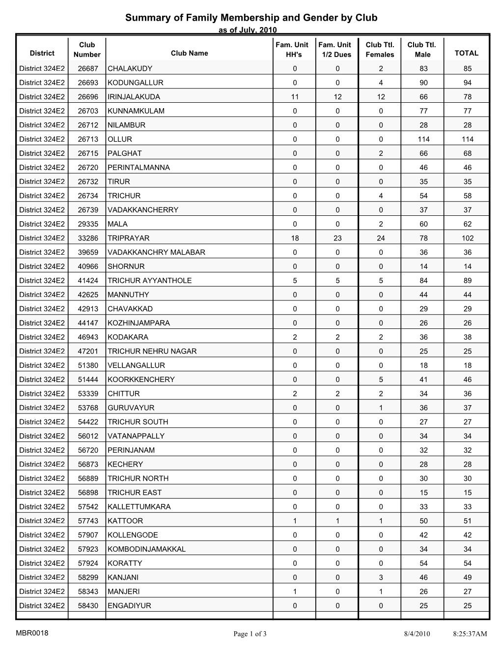 Summary of Family Membership and Gender by Club As of July, 2010