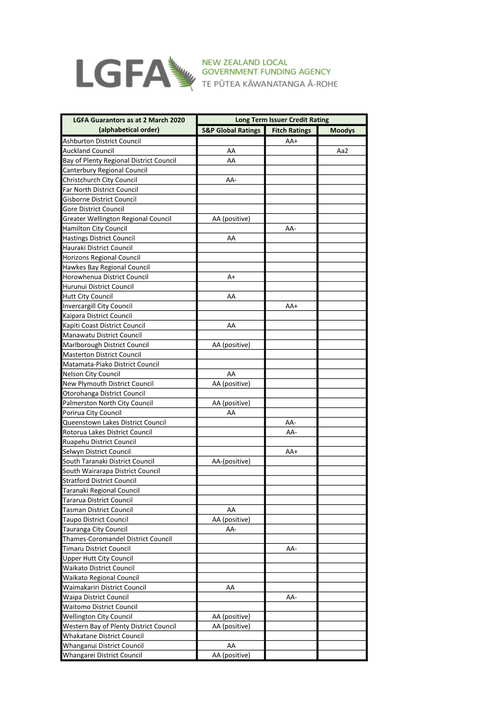 S&P Global Ratings Fitch Ratings Moodys Ashburton District Council