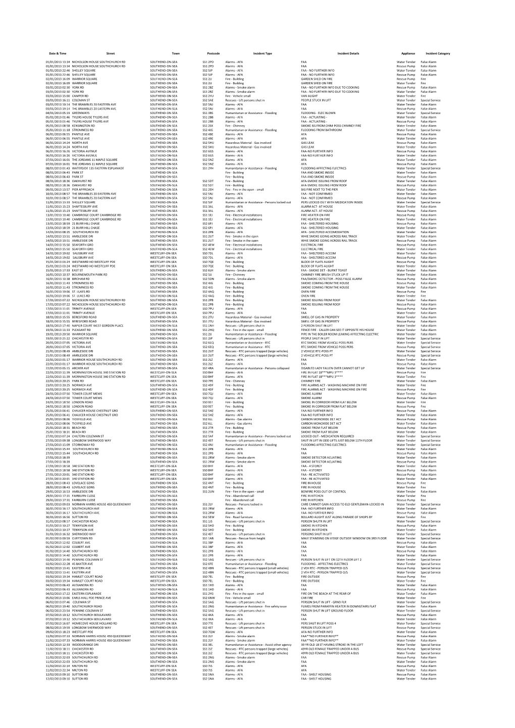 Date & Time Street Town Postcode Incident Type Incident Details