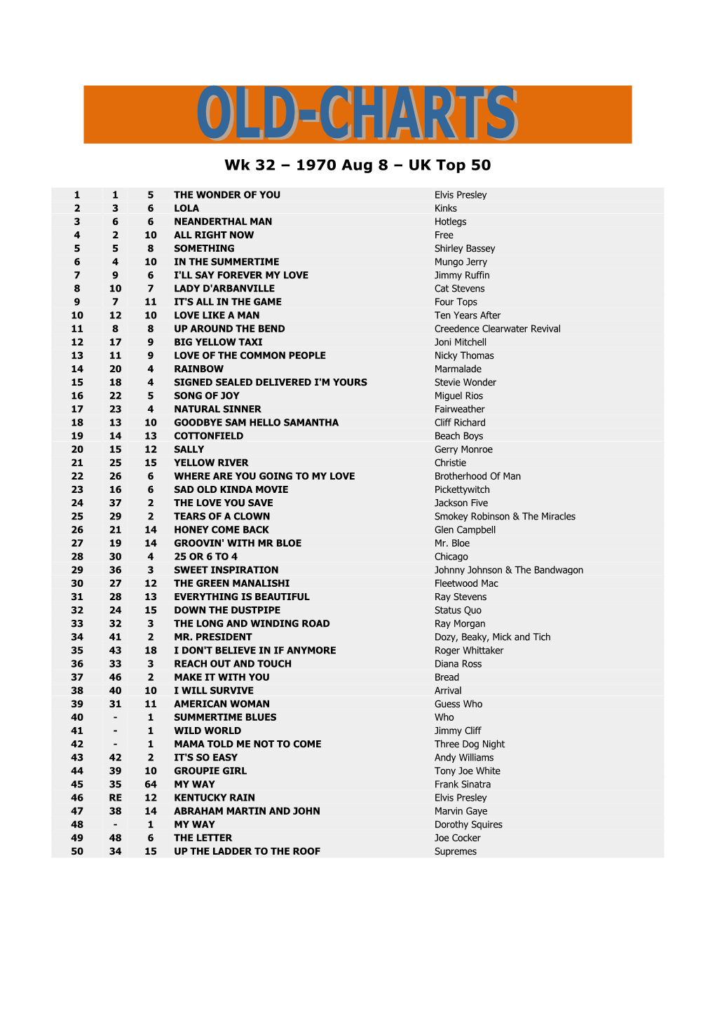 Wk 32 – 1970 Aug 8 – UK Top 50