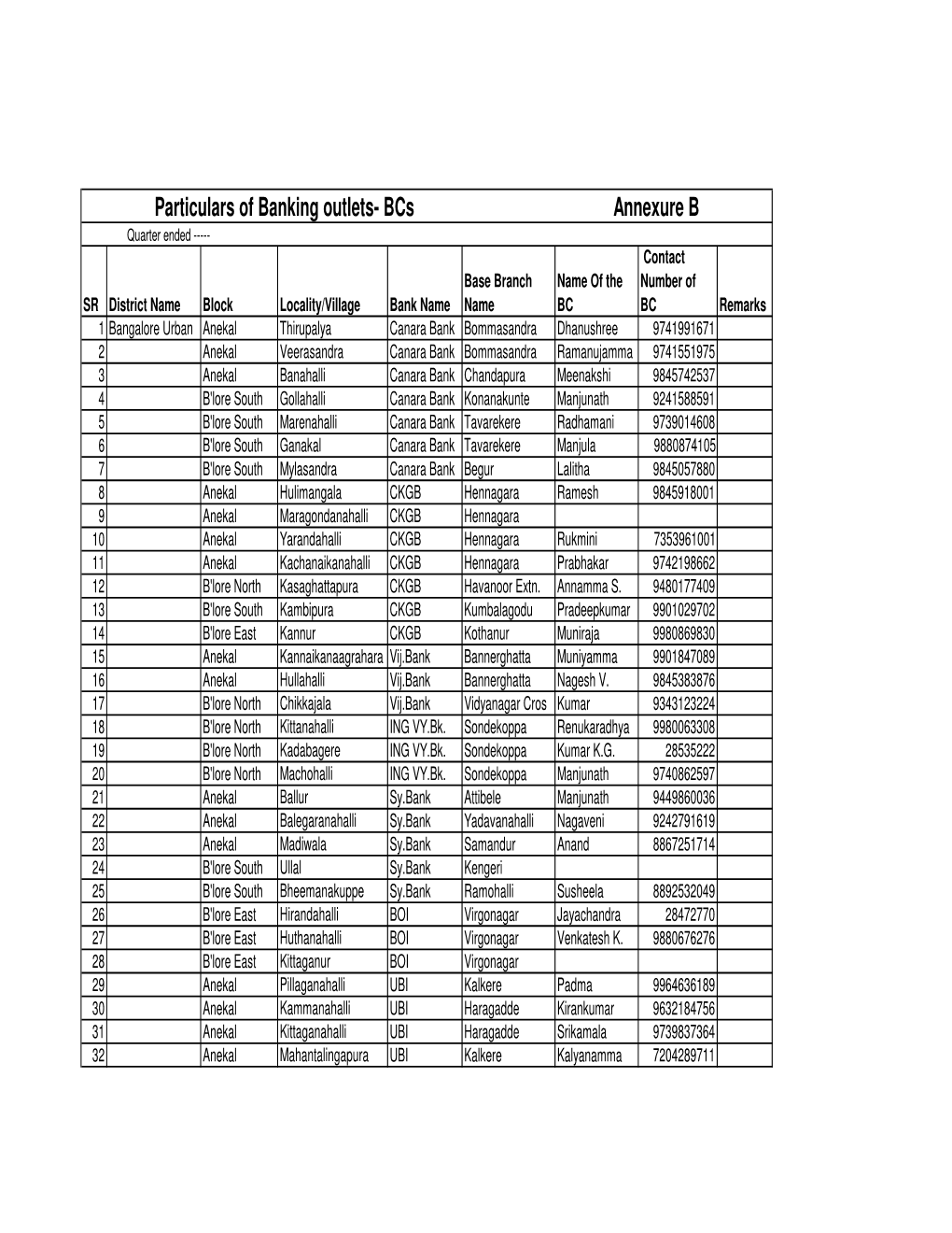 Particulars of Banking Outlets- Bcs Annexure B