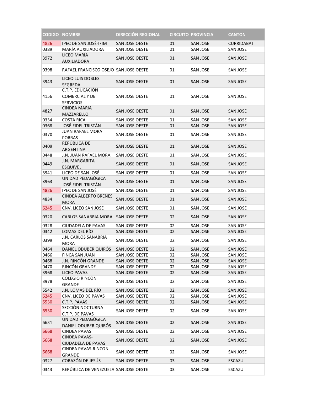 Codigo Nombre Dirección Regional Circuito Provincia Canton