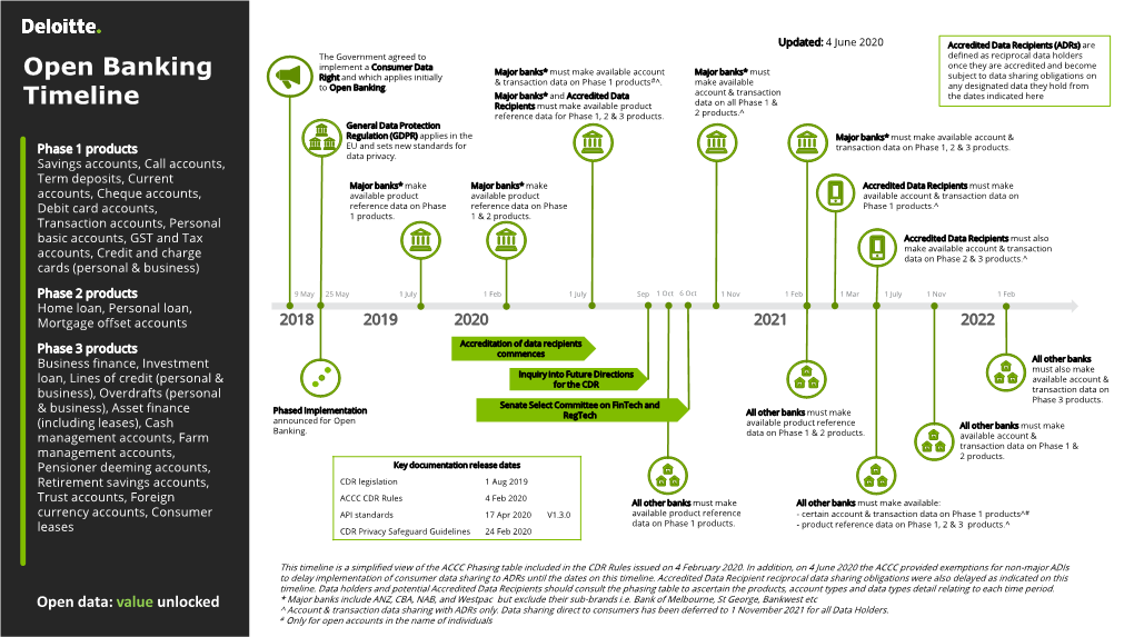 Open Banking Timeline