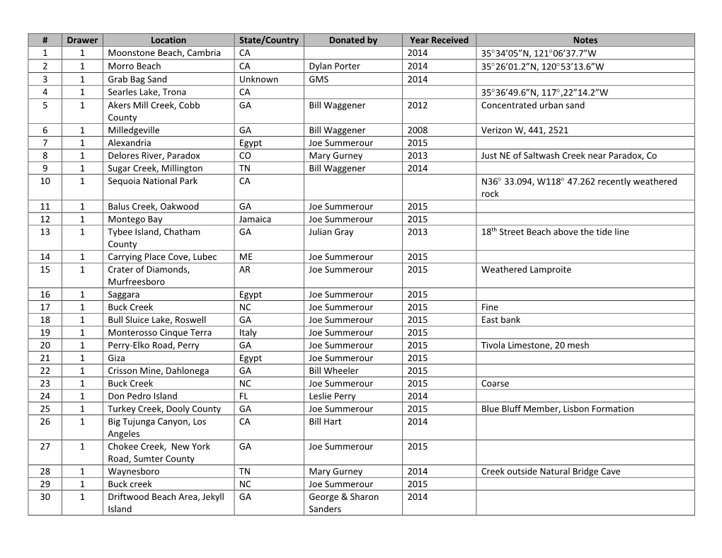 Drawer Location State/Country Donated by Year Received Notes 1