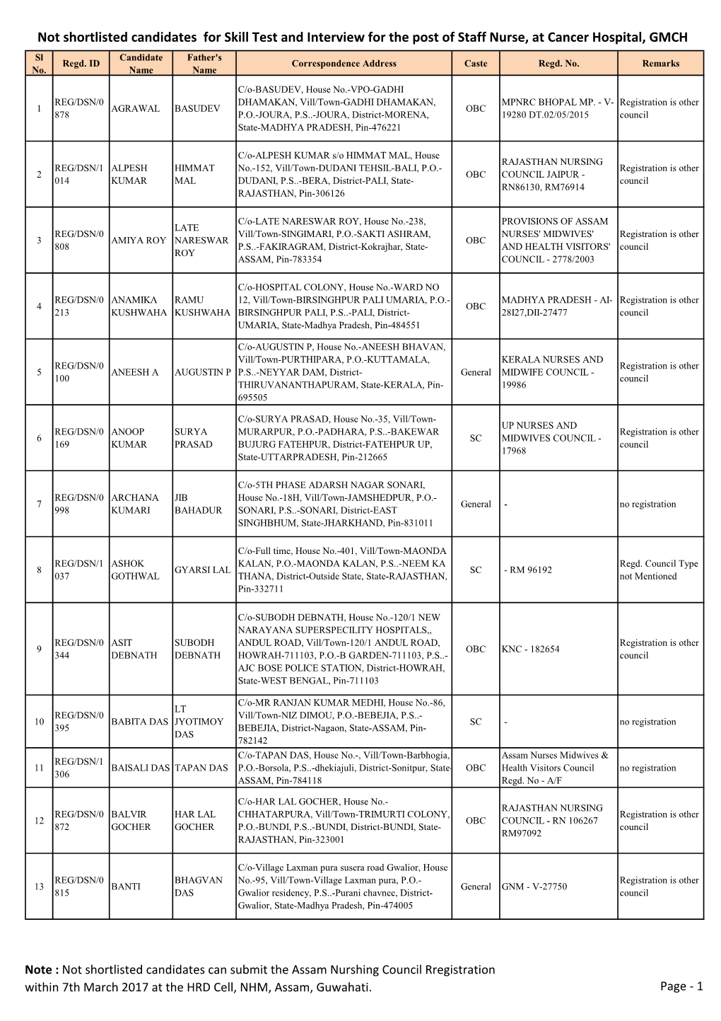 Not Shortlisted Candidates for Skill Test and Interview for the Post of Staff Nurse, at Cancer Hospital, GMCH Sl Candidate Father's Regd