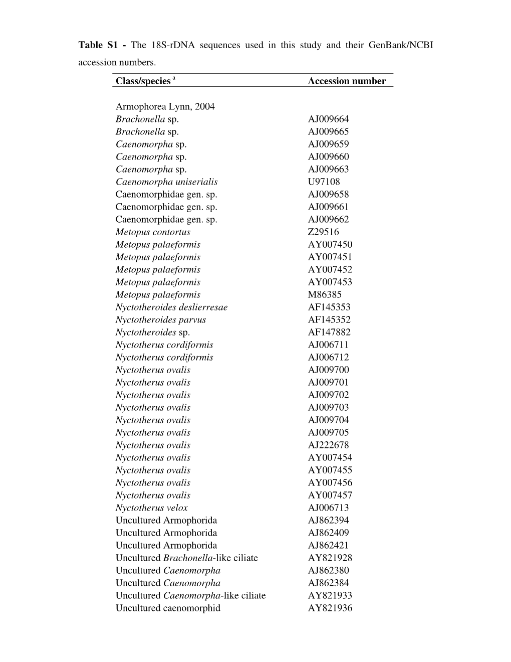 Table S1 - the 18S-Rdna Sequences Used in This Study and Their Genbank/NCBI Accession Numbers