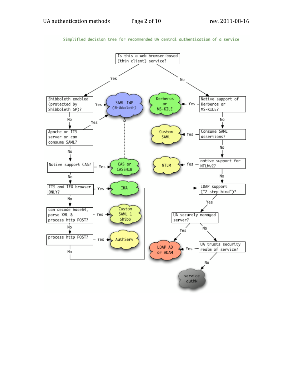 UA Generic Authentication Methods1 Using Central Password Store On