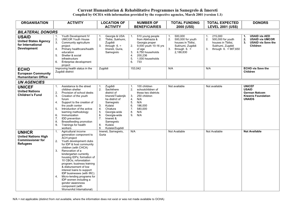 Current Humanitarian & Rehabilitative Programmes in Samegrelo