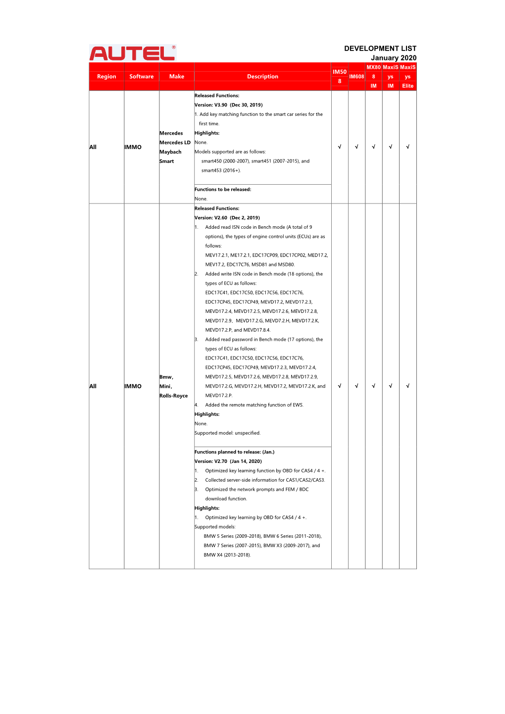 DEVELOPMENT LIST January 2020 MX80 Maxis Maxis IM50 Region Software Make Description IM608 8 Ys Ys 8 IM IM Elite