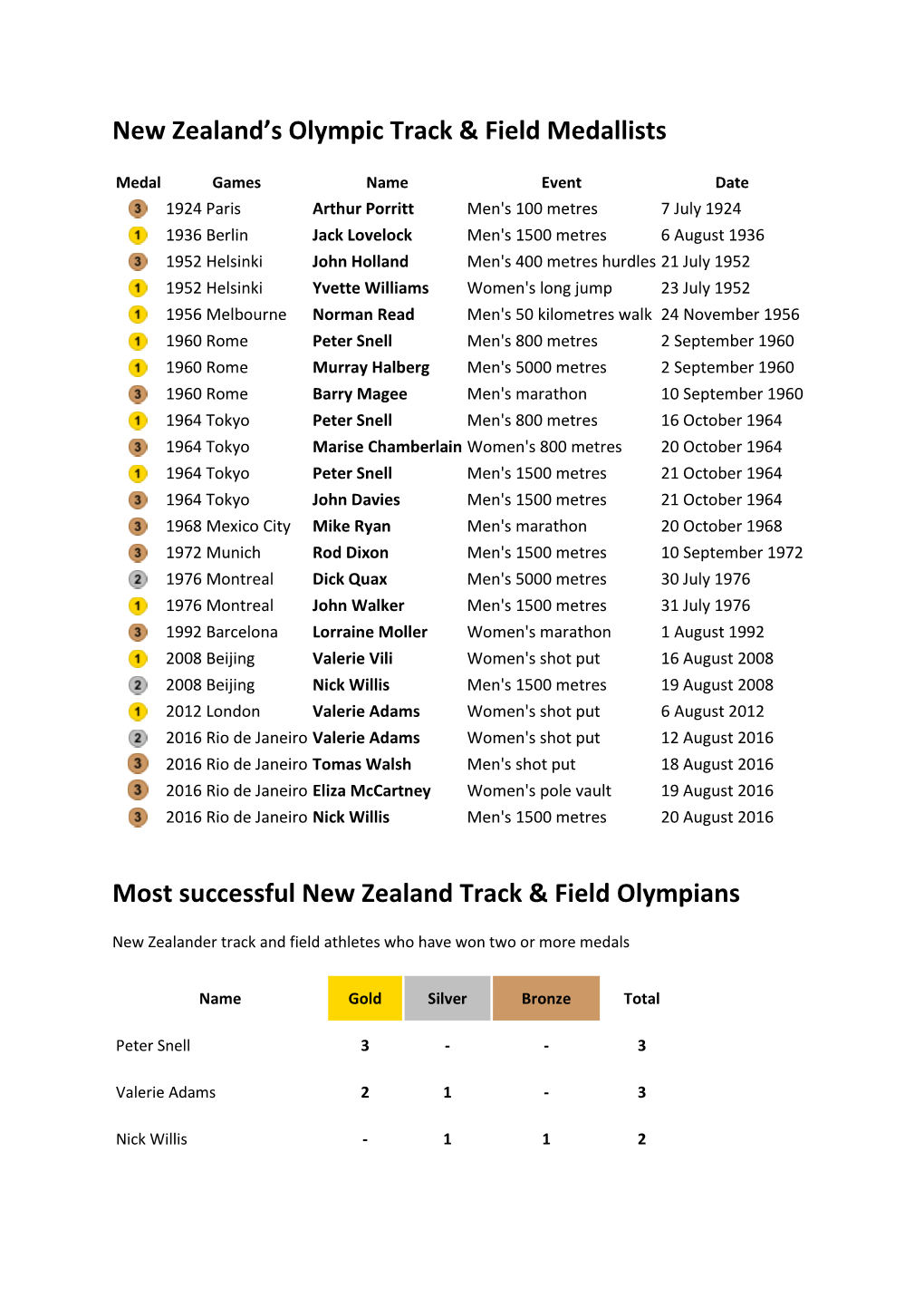 New Zealand's Olympic Track & Field Medallists