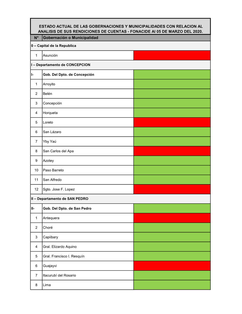 Estado Actual De Las Gobernaciones Y Municipalidades Al 27.11.20..Xlsx