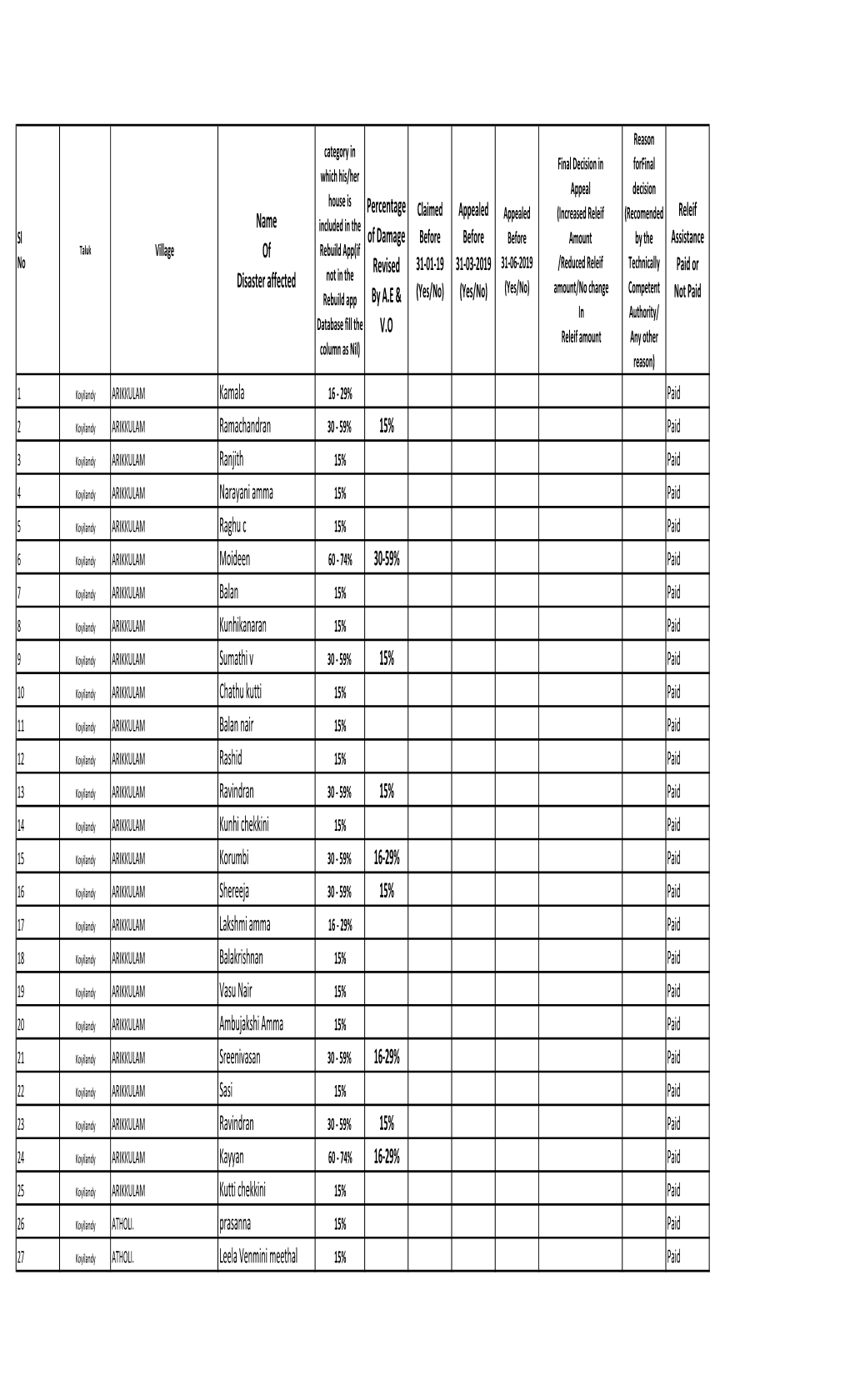 Name of Disaster Affected Percentage of Damage Revised by A.E & V.O