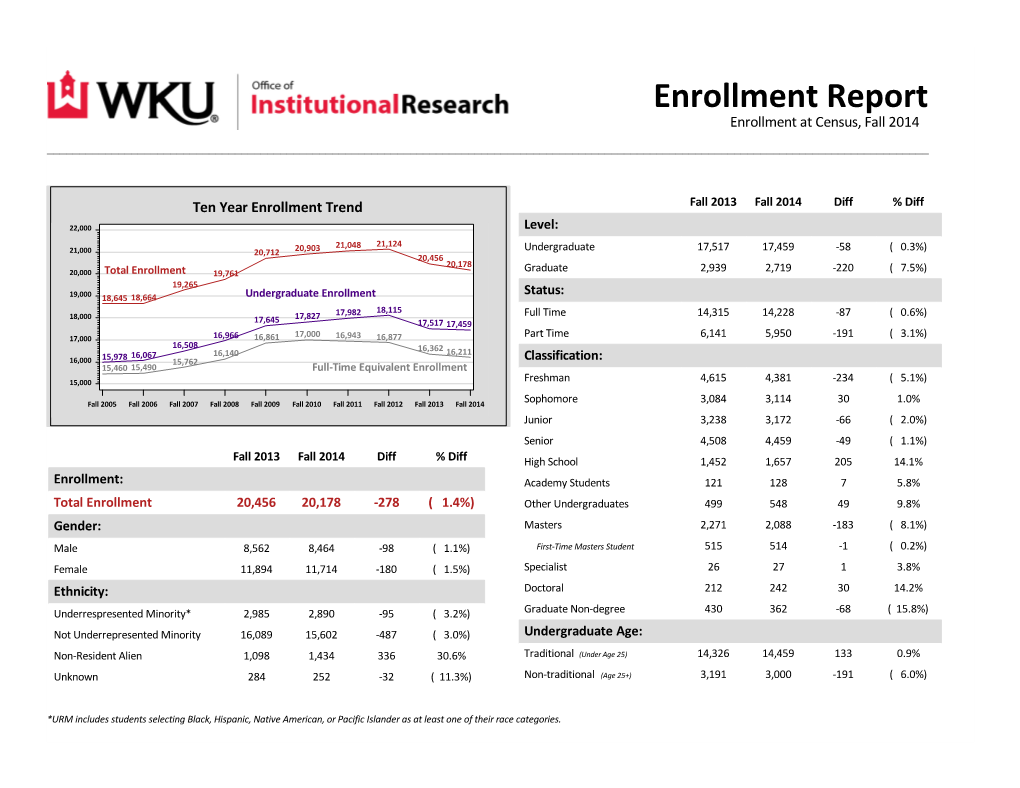 Enrollment Report Enrollment at Census, Fall 2014 ______
