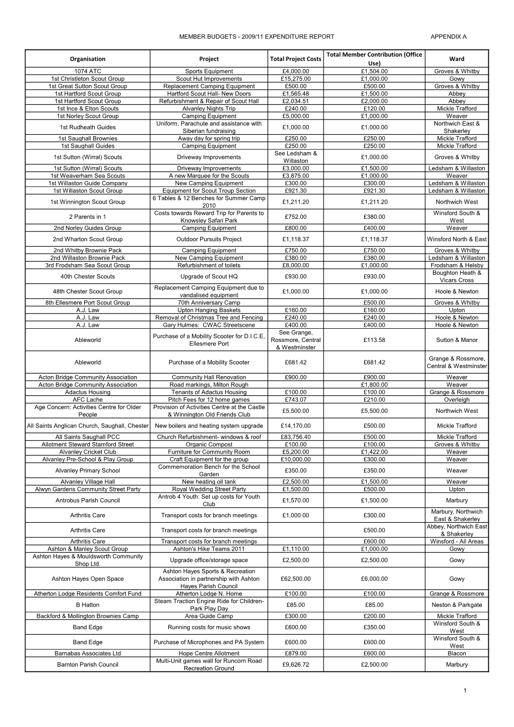 Member Budget Spend 2009-11