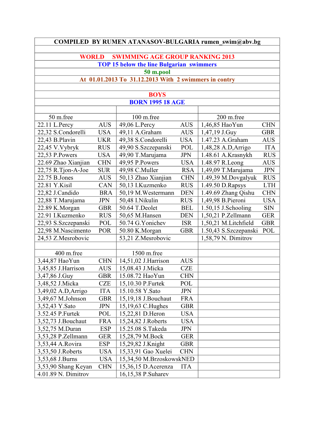 World Swimming Ranking 2013