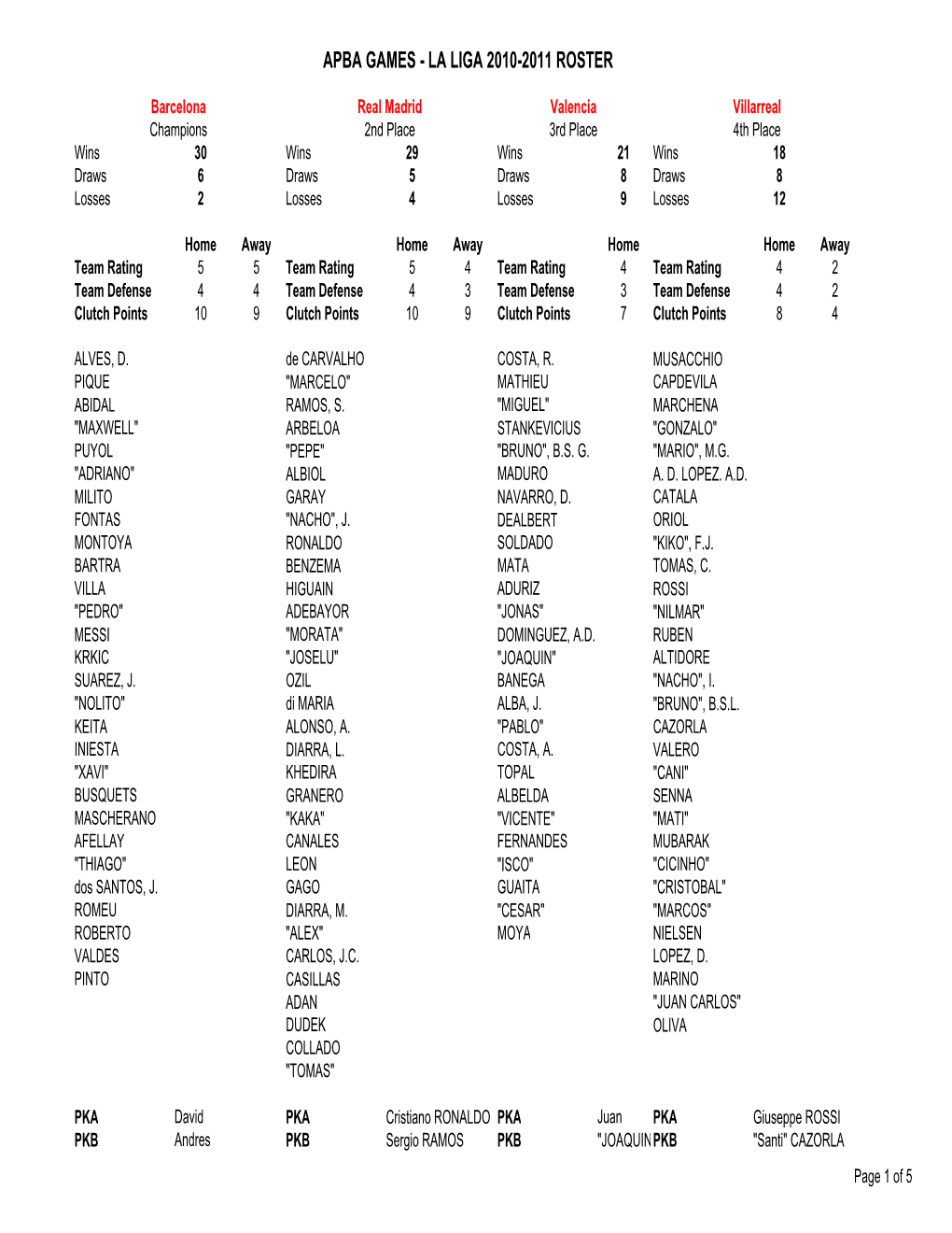 La Liga 2010-2011 Roster