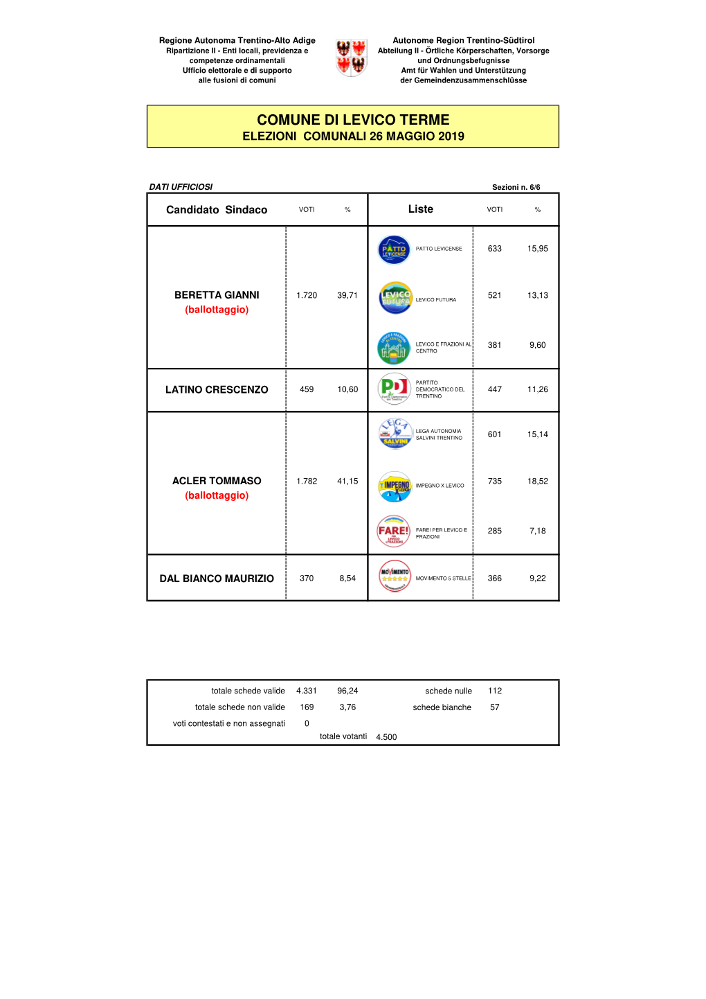 Levico Terme Sindaco Liste