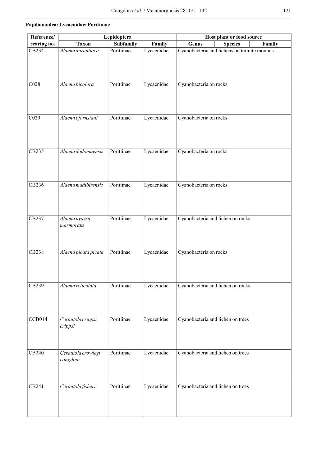 121–132 121 Papilionoidea: Lycaenidae: Poritiinae Reference