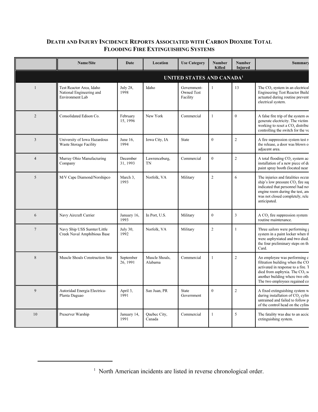 Death and Injury Incidence Reports Associated with Carbon Dioxide Total Flooding Fire Extinguishing Systems