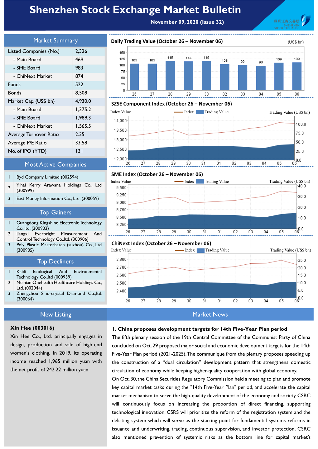 Shenzhen Stock Exchange Market Bulletin November 09, 2020 (Issue 32)