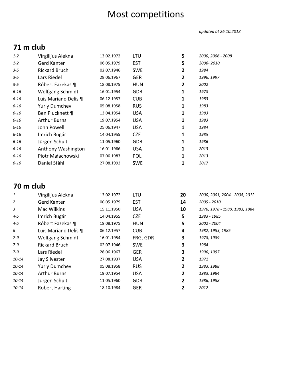 70-60 M Clubs