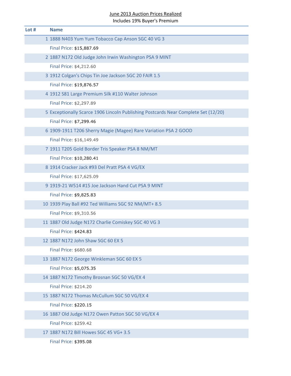 June 2013 Auction Prices Realized Includes 19% Buyer's Premium Lot # Name 1 1888 N403 Yum Yum Tobacco Cap Anson SGC 40 VG 3