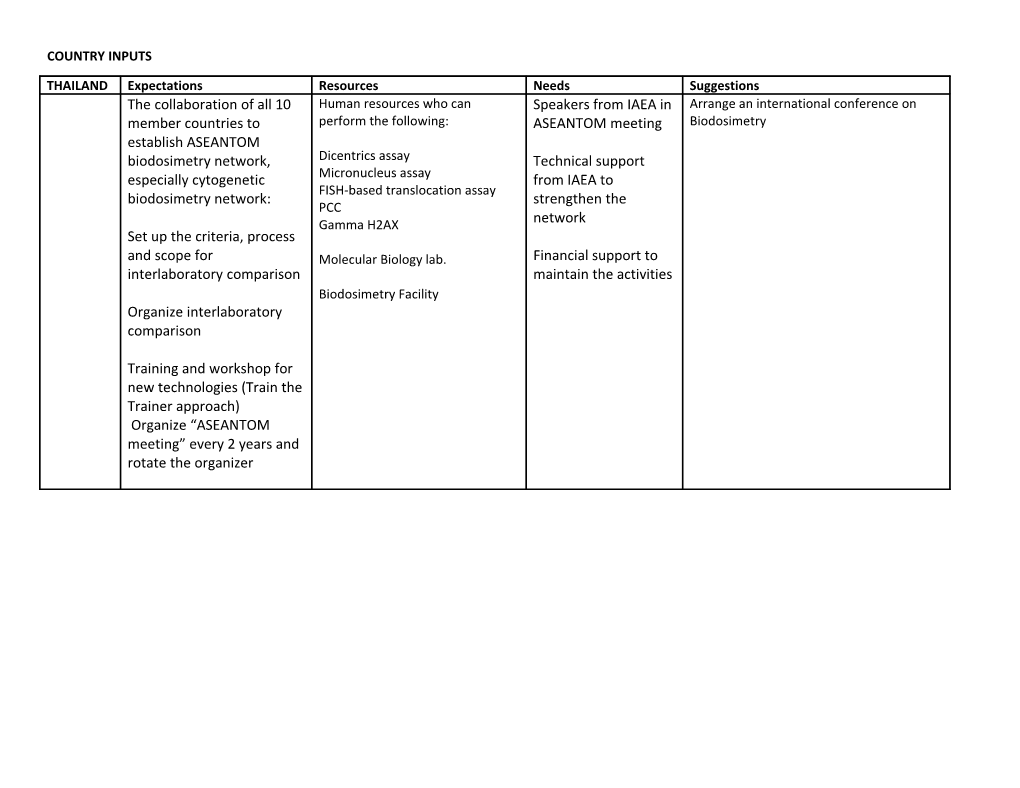 Country Inputs