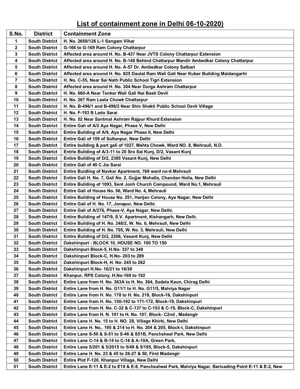 List of Containment Zone in Delhi 06-10-2020) S.No