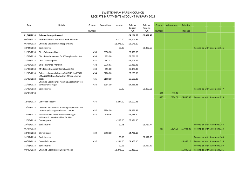 Swettenham Parish Council Receipts & Payments